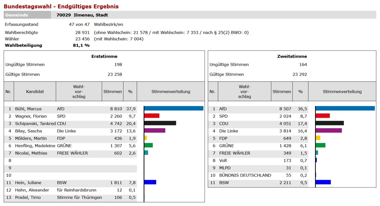 Bundestagswahl 2025 - Endgültiges Ergebnis (Übersicht, Grafik)