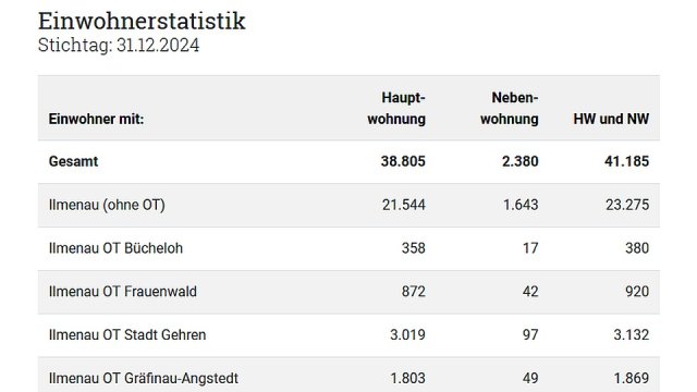 Einwohnerstatistik 31.12.2024 (Kachelbild)